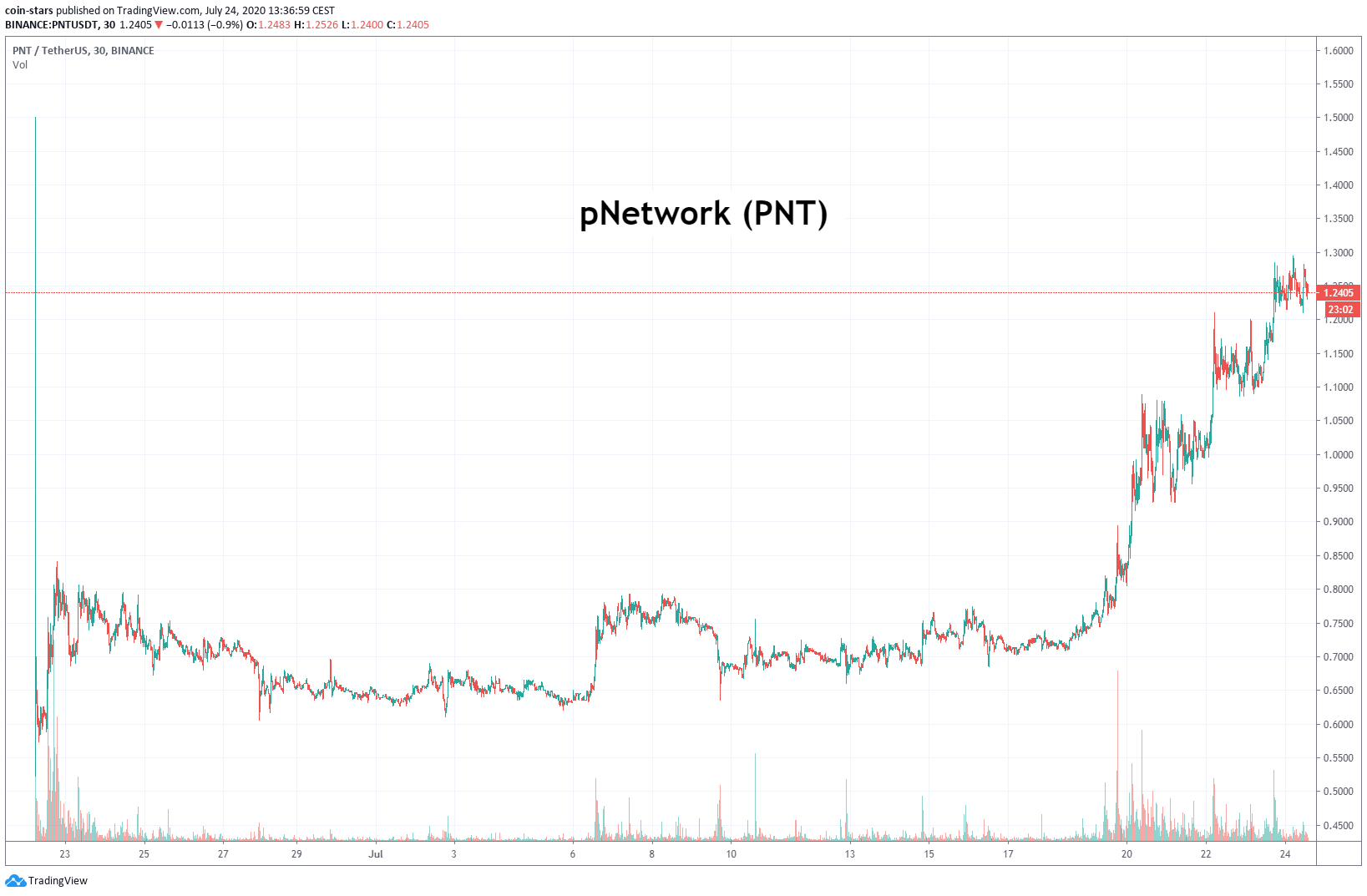 Citata, „Penta Network Token Today“, PNT diagramos ir realios kainos